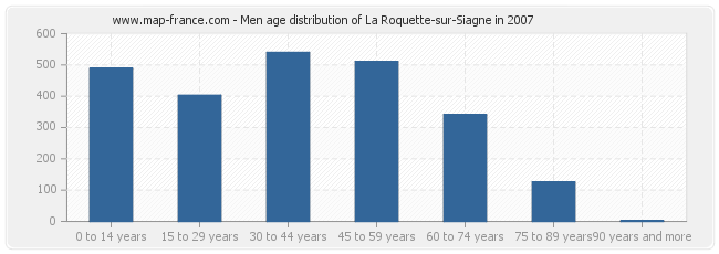 Men age distribution of La Roquette-sur-Siagne in 2007
